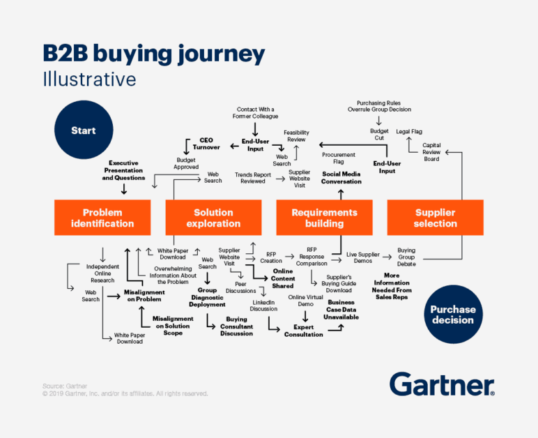 Sales - the B2B buying journey